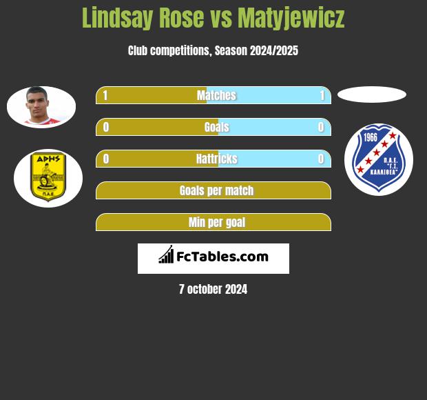 Lindsay Rose vs Matyjewicz h2h player stats