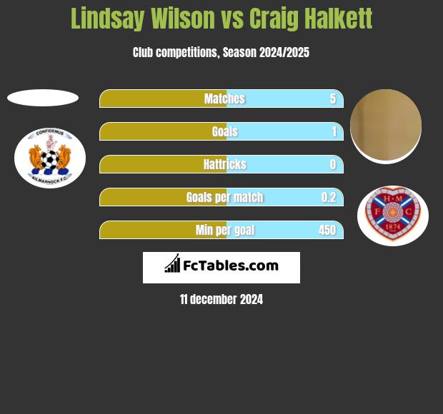 Lindsay Wilson vs Craig Halkett h2h player stats