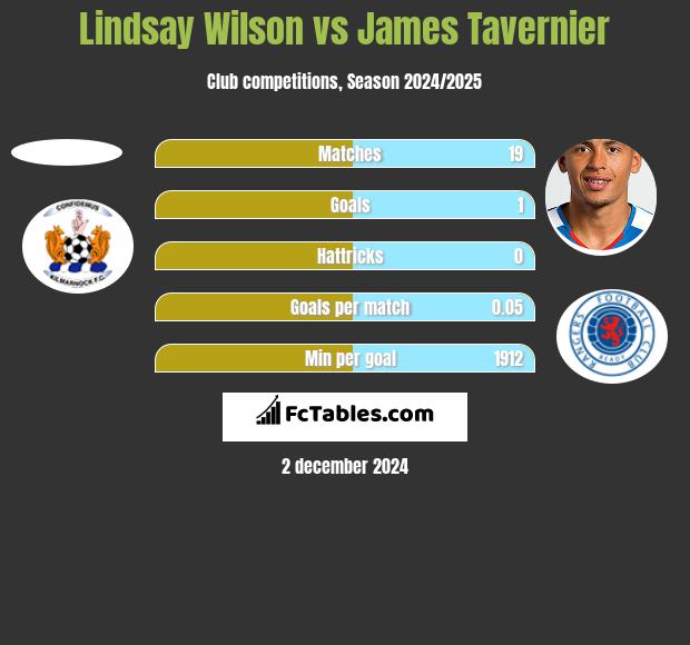 Lindsay Wilson vs James Tavernier h2h player stats