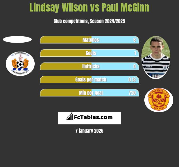 Lindsay Wilson vs Paul McGinn h2h player stats