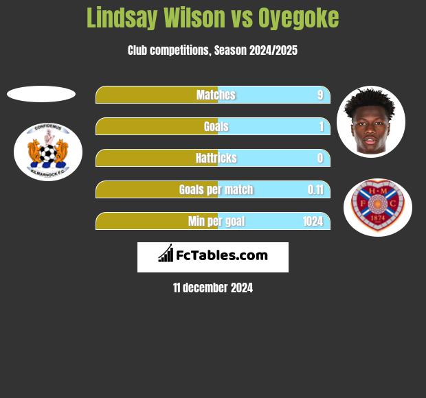 Lindsay Wilson vs Oyegoke h2h player stats