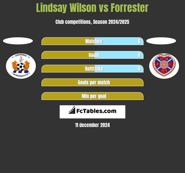 Lindsay Wilson vs Forrester h2h player stats