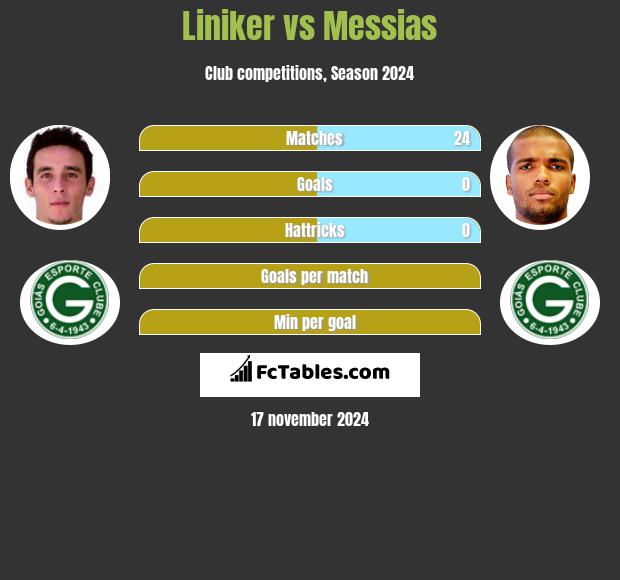 Liniker vs Messias h2h player stats