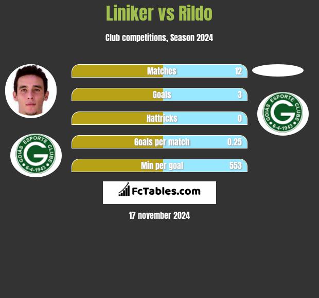 Liniker vs Rildo h2h player stats