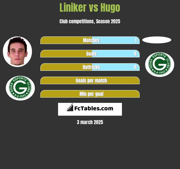 Liniker vs Hugo h2h player stats