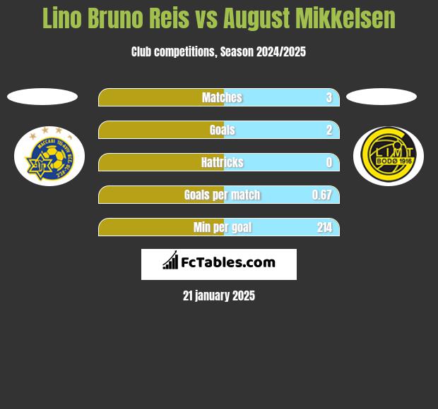 Lino Bruno Reis vs August Mikkelsen h2h player stats