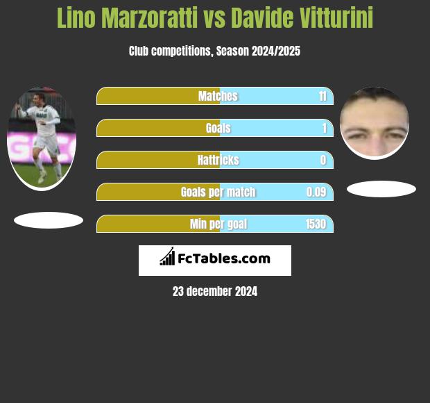 Lino Marzoratti vs Davide Vitturini h2h player stats