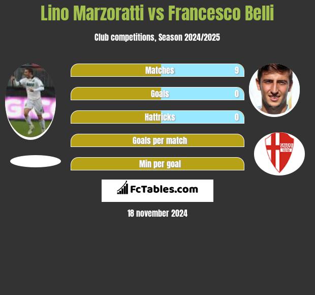 Lino Marzoratti vs Francesco Belli h2h player stats