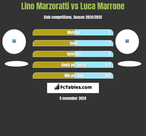 Lino Marzoratti vs Luca Marrone h2h player stats