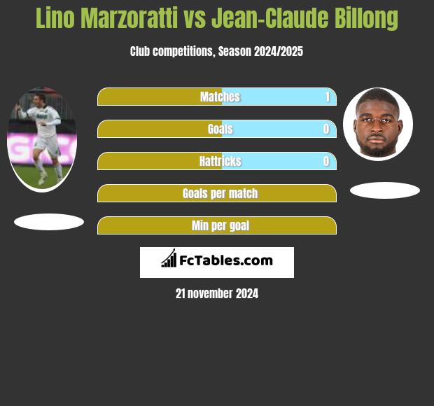 Lino Marzoratti vs Jean-Claude Billong h2h player stats