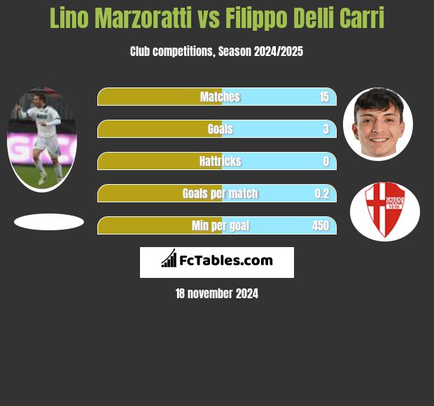 Lino Marzoratti vs Filippo Delli Carri h2h player stats