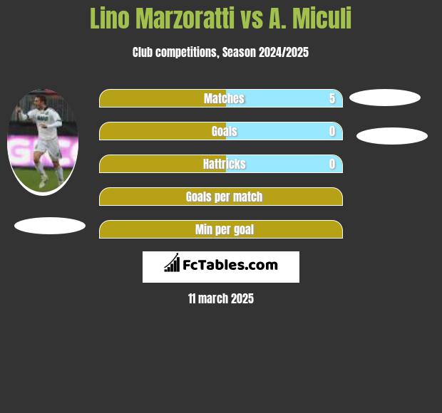 Lino Marzoratti vs A. Miculi h2h player stats