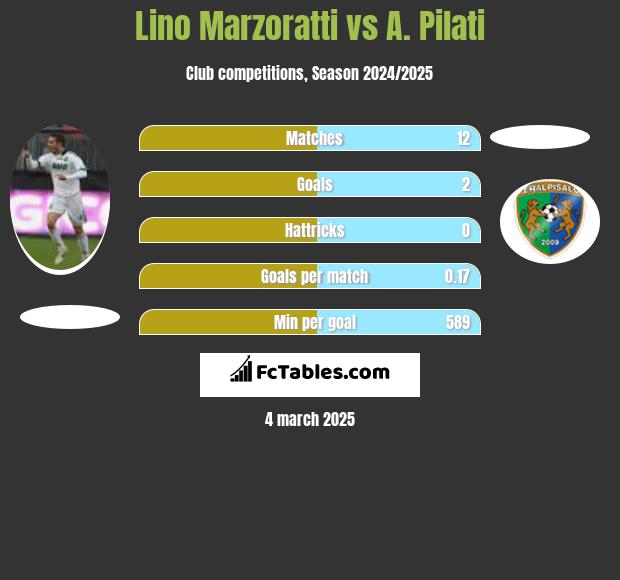 Lino Marzoratti vs A. Pilati h2h player stats