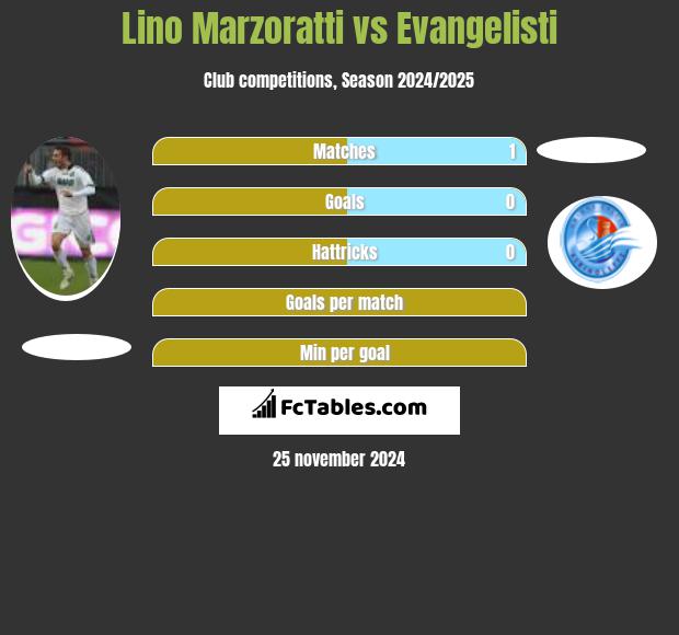 Lino Marzoratti vs Evangelisti h2h player stats