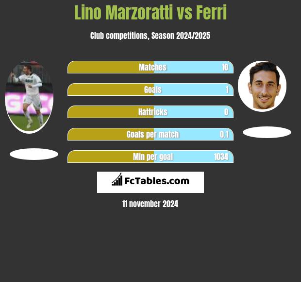 Lino Marzoratti vs Ferri h2h player stats