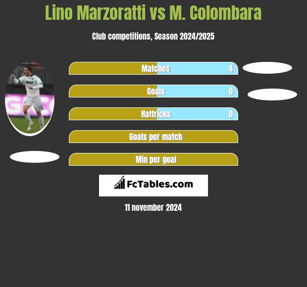 Lino Marzoratti vs M. Colombara h2h player stats