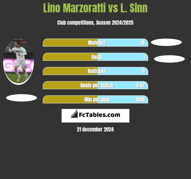 Lino Marzoratti vs L. Sinn h2h player stats