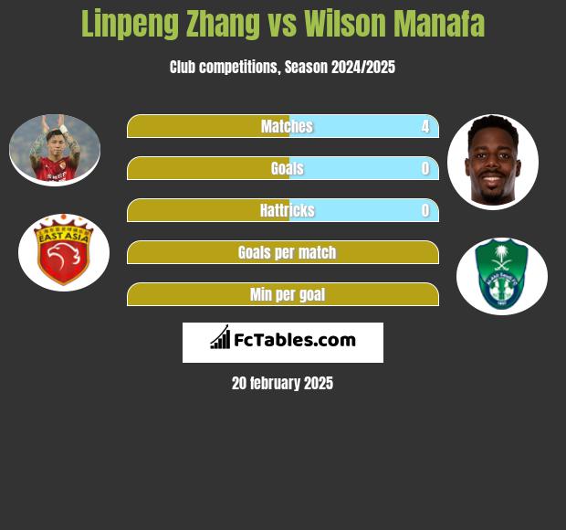 Linpeng Zhang vs Wilson Manafa h2h player stats