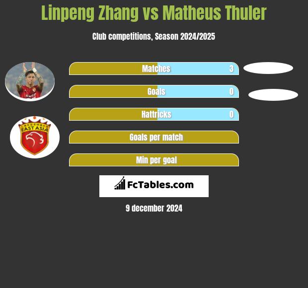 Linpeng Zhang vs Matheus Thuler h2h player stats