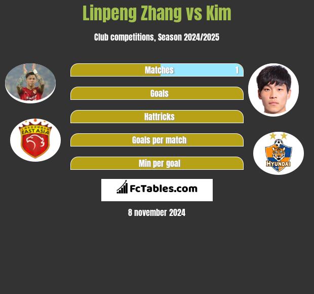 Linpeng Zhang vs Kim h2h player stats