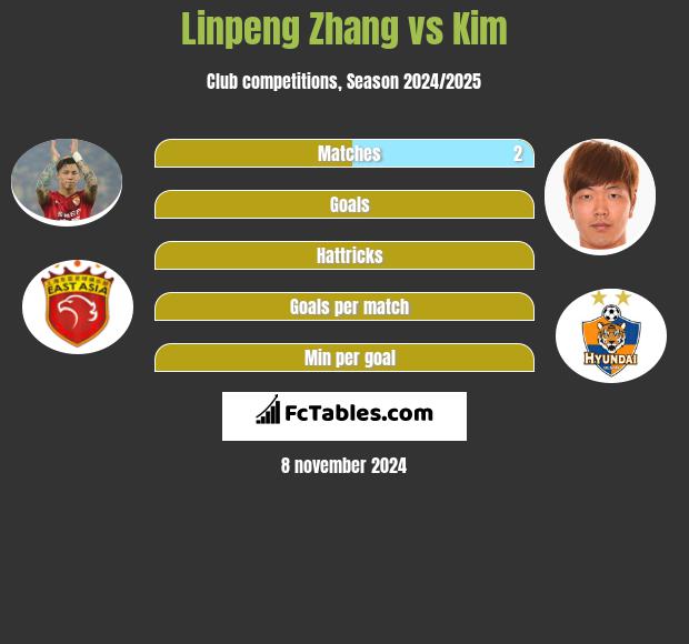 Linpeng Zhang vs Kim h2h player stats