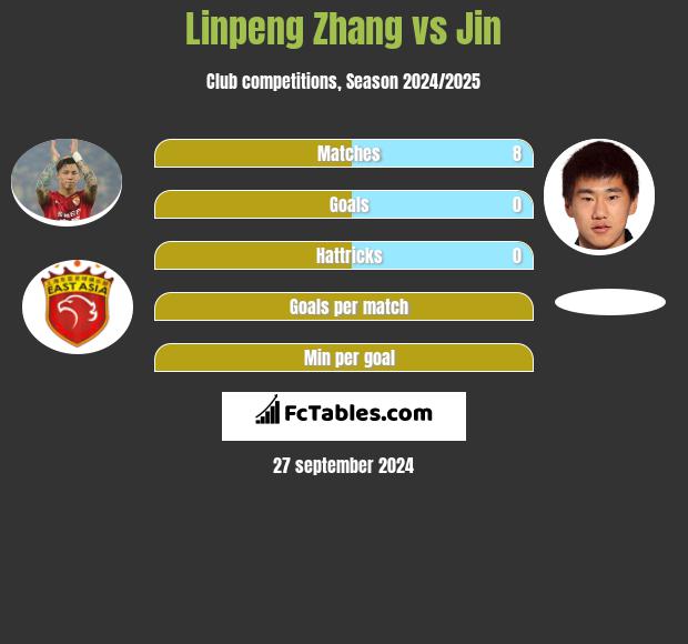 Linpeng Zhang vs Jin h2h player stats