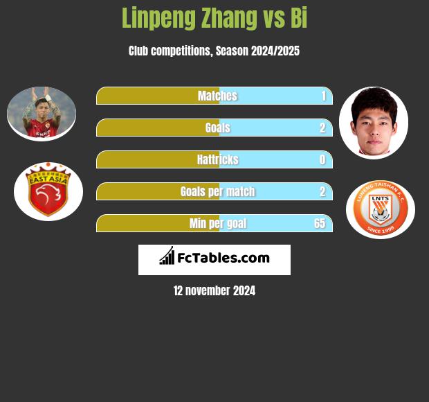 Linpeng Zhang vs Bi h2h player stats