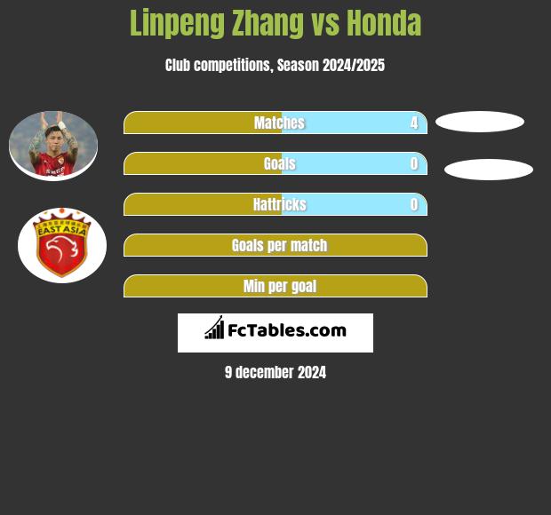 Linpeng Zhang vs Honda h2h player stats