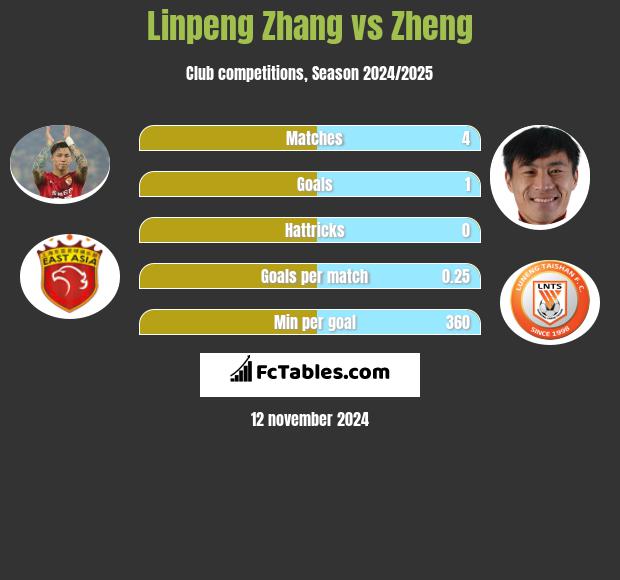 Linpeng Zhang vs Zheng h2h player stats