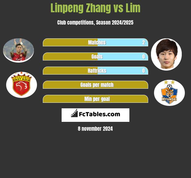 Linpeng Zhang vs Lim h2h player stats