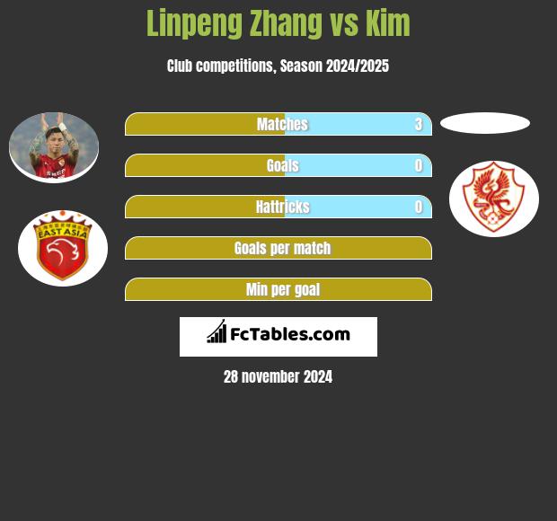 Linpeng Zhang vs Kim h2h player stats