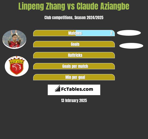 Linpeng Zhang vs Claude Aziangbe h2h player stats