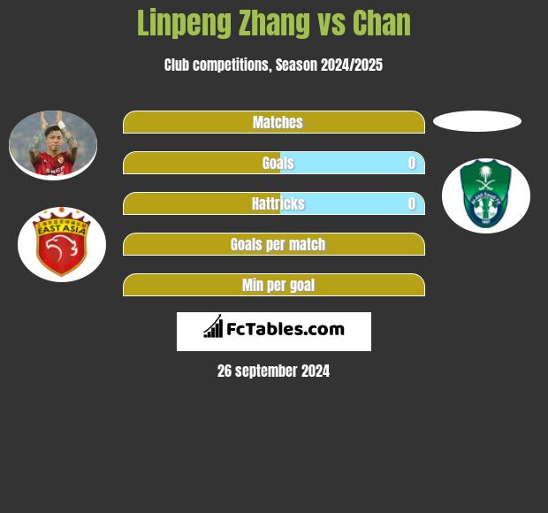 Linpeng Zhang vs Chan h2h player stats