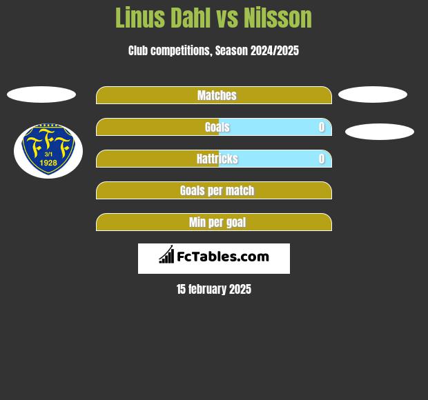 Linus Dahl vs Nilsson h2h player stats