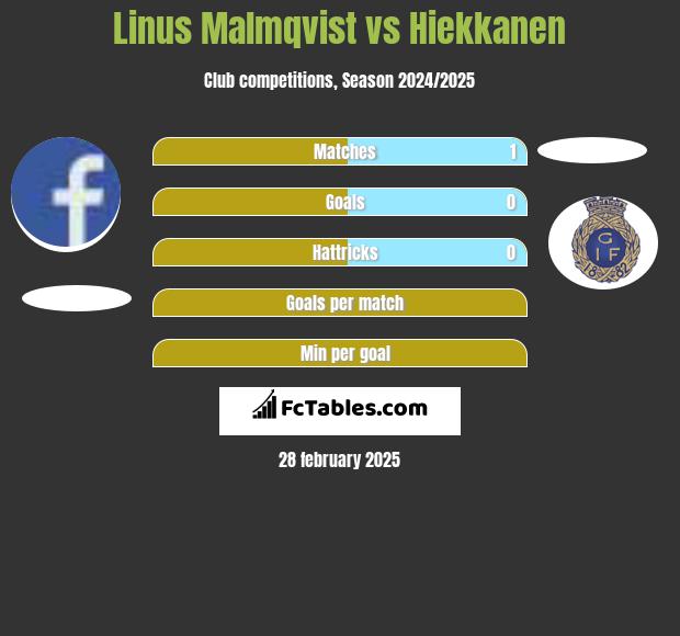 Linus Malmqvist vs Hiekkanen h2h player stats