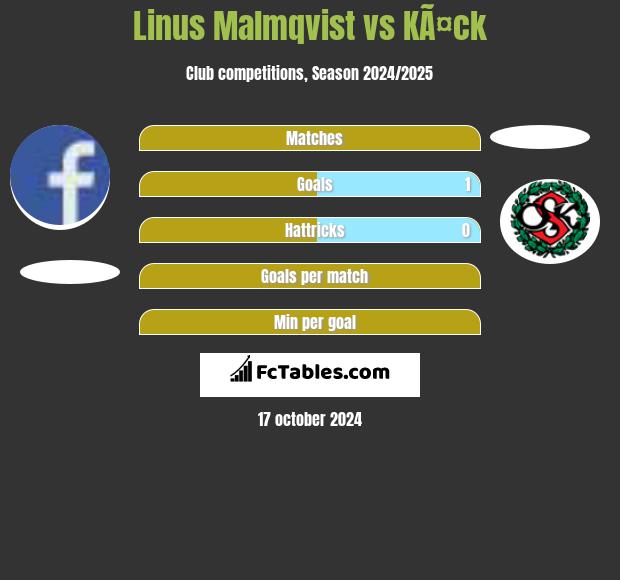 Linus Malmqvist vs KÃ¤ck h2h player stats