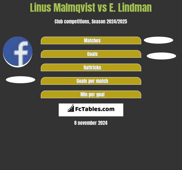 Linus Malmqvist vs E. Lindman h2h player stats