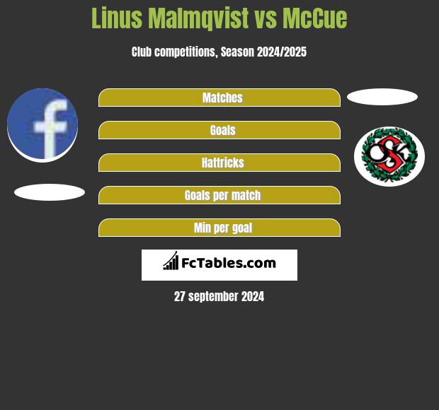 Linus Malmqvist vs McCue h2h player stats