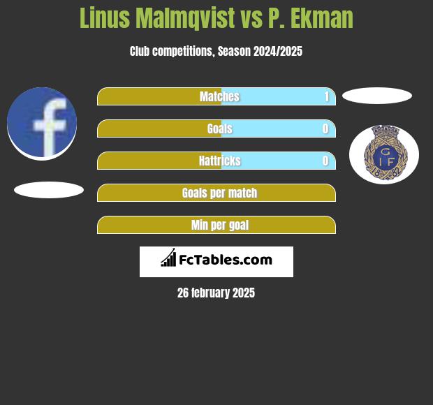 Linus Malmqvist vs P. Ekman h2h player stats