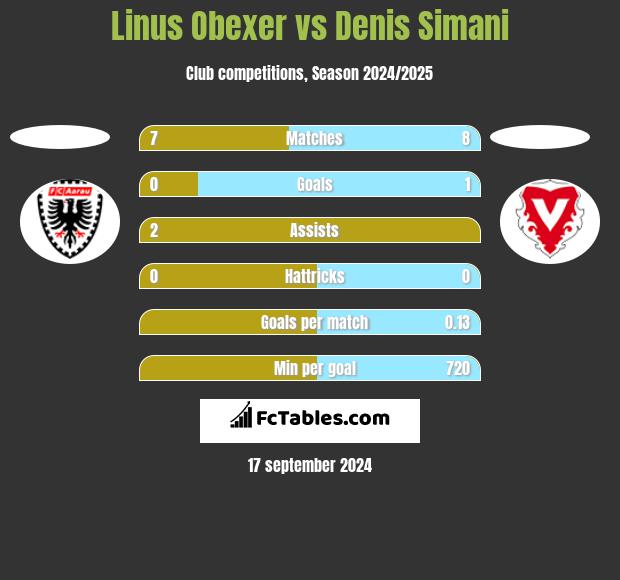 Linus Obexer vs Denis Simani h2h player stats