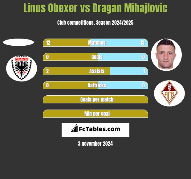 Linus Obexer vs Dragan Mihajlovic h2h player stats