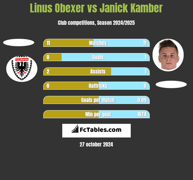 Linus Obexer vs Janick Kamber h2h player stats