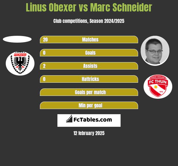 Linus Obexer vs Marc Schneider h2h player stats