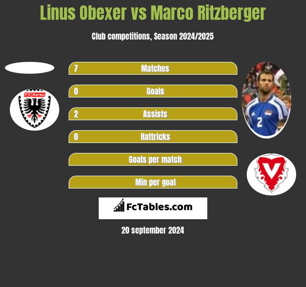 Linus Obexer vs Marco Ritzberger h2h player stats