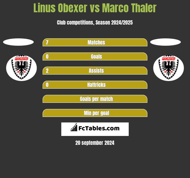 Linus Obexer vs Marco Thaler h2h player stats