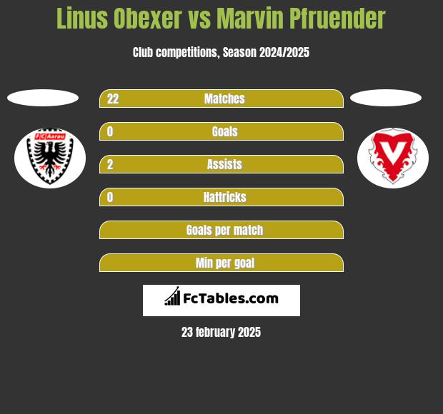 Linus Obexer vs Marvin Pfruender h2h player stats