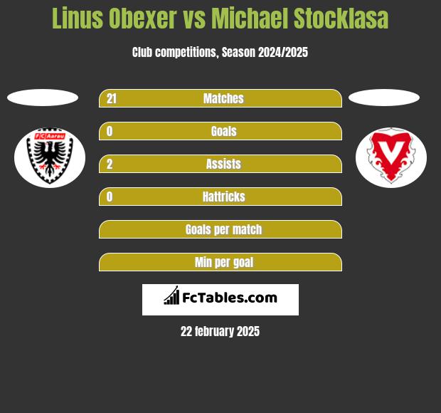 Linus Obexer vs Michael Stocklasa h2h player stats