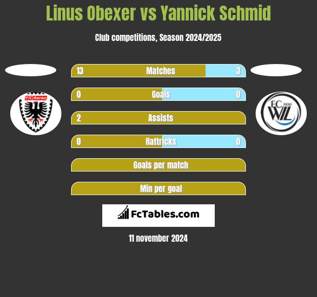 Linus Obexer vs Yannick Schmid h2h player stats