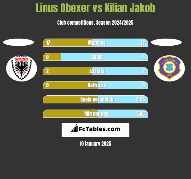 Linus Obexer vs Kilian Jakob h2h player stats