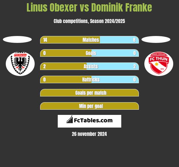 Linus Obexer vs Dominik Franke h2h player stats